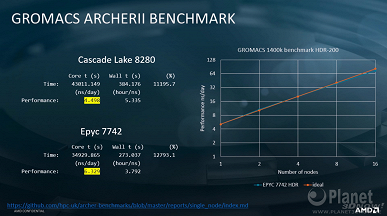 Разгром Intel. Xeon Platinum 8280 порой почти втрое медленнее Epyc 7742 при том, что существенно дороже - 4 Разгром Intel. Xeon Platinum 8280 порой почти втрое медленнее Epyc 7742 при том, что существенно дороже