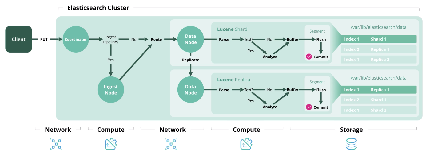 Сайзинг Elasticsearch - 2