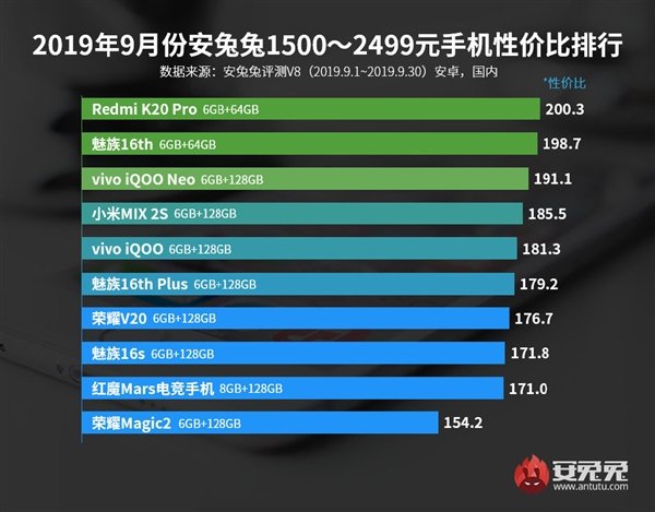 Redmi K20 Pro назван самым оптимальным флагманом по соотношению цены и производительности, а самые лучшие из доступных моделей — realme Q, Meizu X8 и Honor 9X
