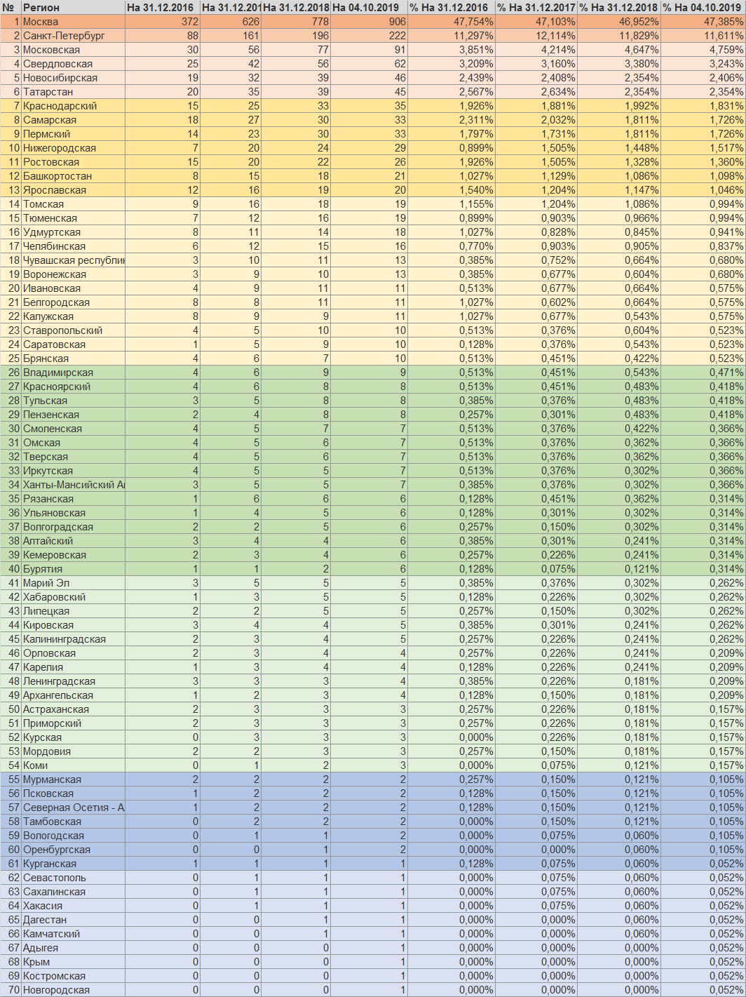 Лицо российского софта. Или немного статистики из Единого реестра российских программ для ЭВМ и БД - 11 Лицо российского софта. Или немного статистики из Единого реестра российских программ для ЭВМ и БД - 11
