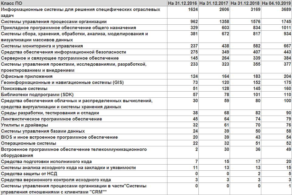 Лицо российского софта. Или немного статистики из Единого реестра российских программ для ЭВМ и БД - 12