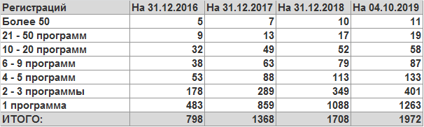 Лицо российского софта. Или немного статистики из Единого реестра российских программ для ЭВМ и БД - 13