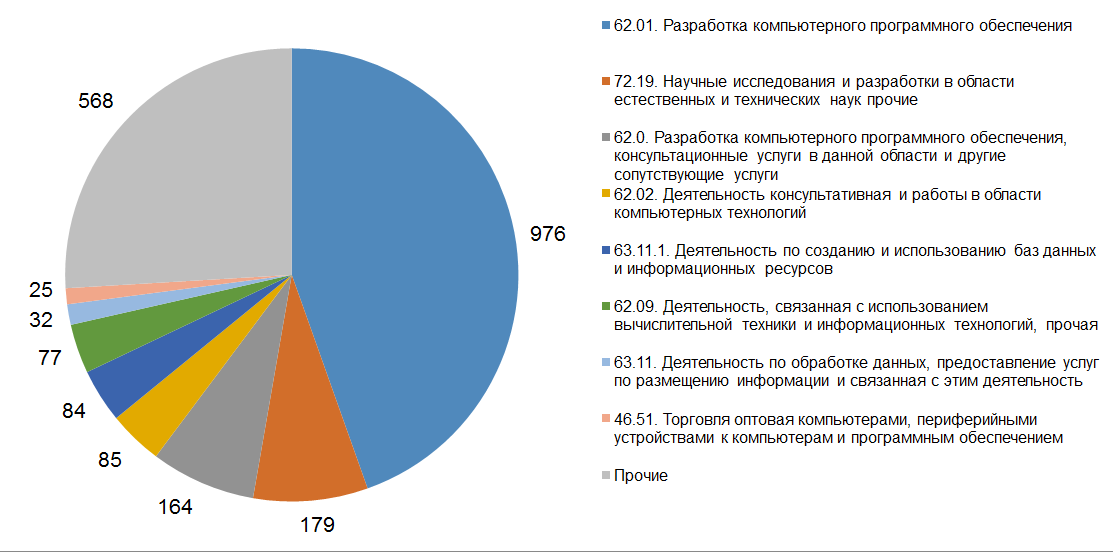 Лицо российского софта. Или немного статистики из Единого реестра российских программ для ЭВМ и БД - 15