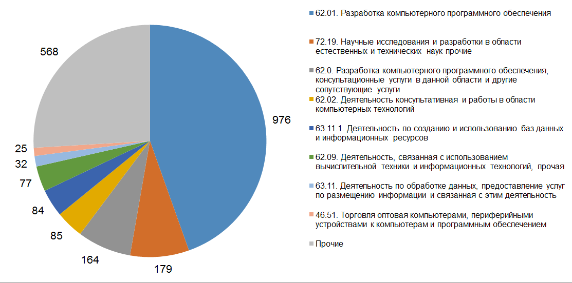 Рынок данных в россии