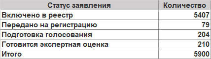 Лицо российского софта. Или немного статистики из Единого реестра российских программ для ЭВМ и БД - 4