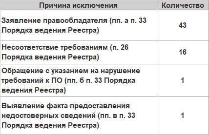 Лицо российского софта. Или немного статистики из Единого реестра российских программ для ЭВМ и БД - 5
