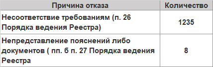 Лицо российского софта. Или немного статистики из Единого реестра российских программ для ЭВМ и БД - 6 Лицо российского софта. Или немного статистики из Единого реестра российских программ для ЭВМ и БД - 6