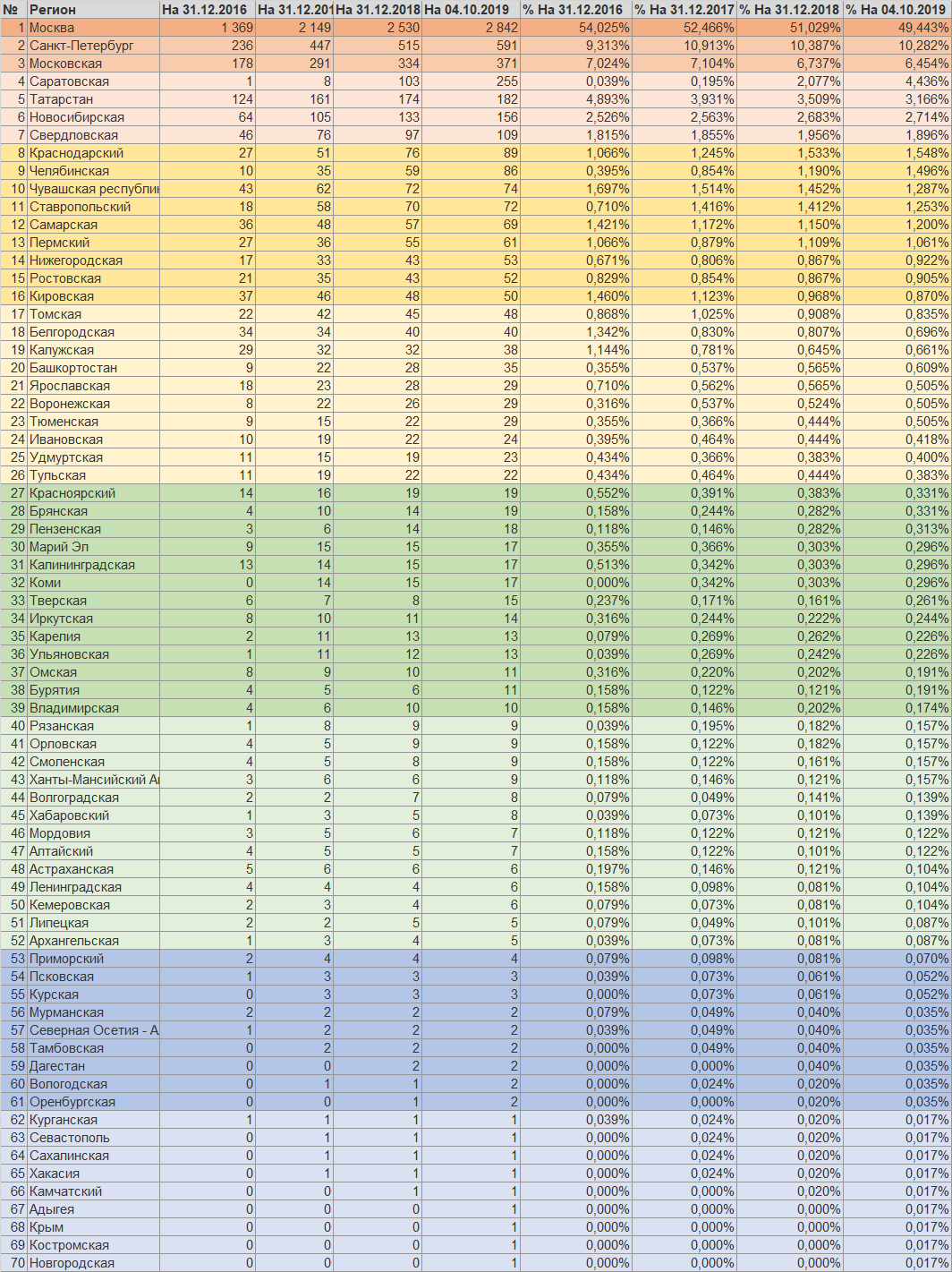 Лицо российского софта. Или немного статистики из Единого реестра российских программ для ЭВМ и БД - 8 Лицо российского софта. Или немного статистики из Единого реестра российских программ для ЭВМ и БД - 8