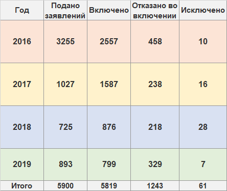 Лицо российского софта. Или немного статистики из Единого реестра российских программ для ЭВМ и БД - 1