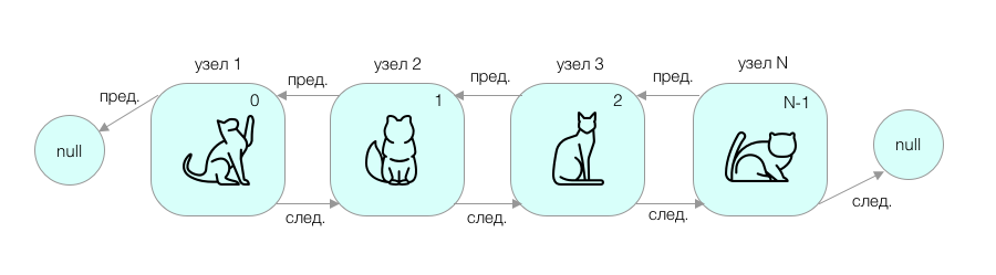 Связный список на Python: Коты в коробках - 2
