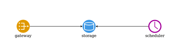 Тarantool Cartridge: Sharding Lua Backend in Three Lines - 2