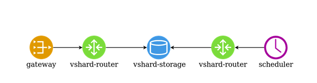 Тarantool Cartridge: Sharding Lua Backend in Three Lines - 3