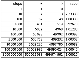 The number of black and of white cells in the center column of rule 30