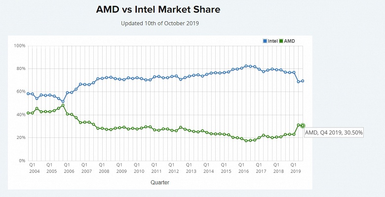 AMD впервые за 12 лет заняла более 30% процессорного рынка