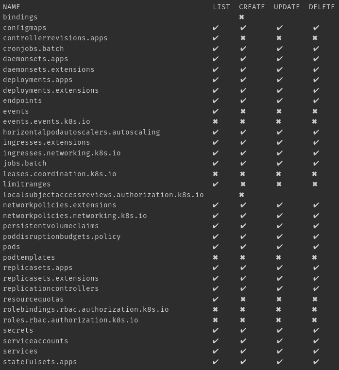 Пользователи и авторизация RBAC в Kubernetes - 2