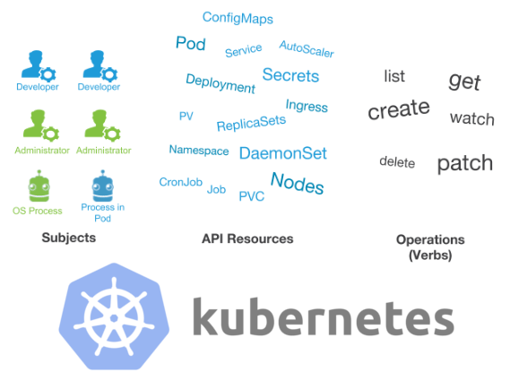 Пользователи и авторизация RBAC в Kubernetes - 1