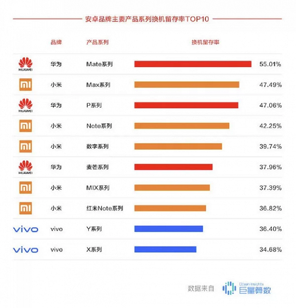 Пользователи не хотят расставаться со смартфонами Huawei и Xiaomi