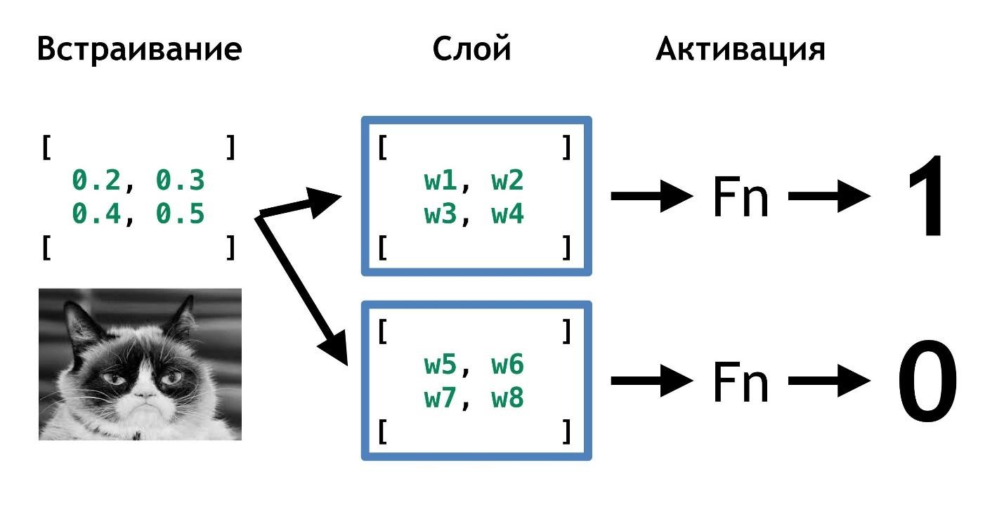 Самый мягкий и пушистый путь в Machine Learning и Deep Neural Networks - 10