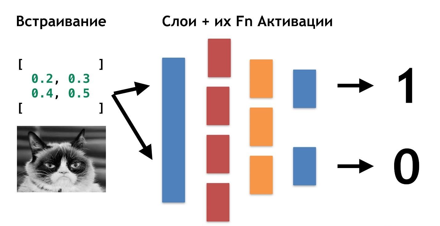 Самый мягкий и пушистый путь в Machine Learning и Deep Neural Networks - 11