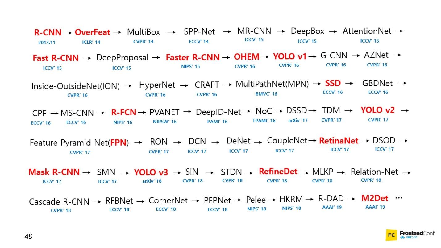 Самый мягкий и пушистый путь в Machine Learning и Deep Neural Networks - 13