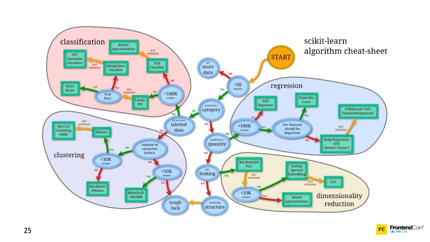 Самый мягкий и пушистый путь в Machine Learning и Deep Neural Networks - 8