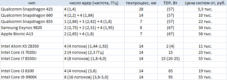 Сравнение производительности ПК и смартфонов, включая iPhone 11 - 4