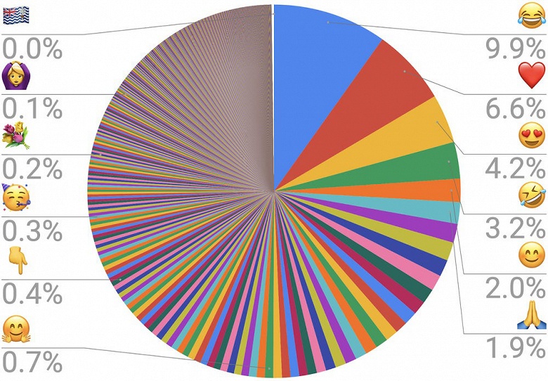 Главные по смайликам впервые назвали десять самых популярных эмодзи. И какахи среди них нет