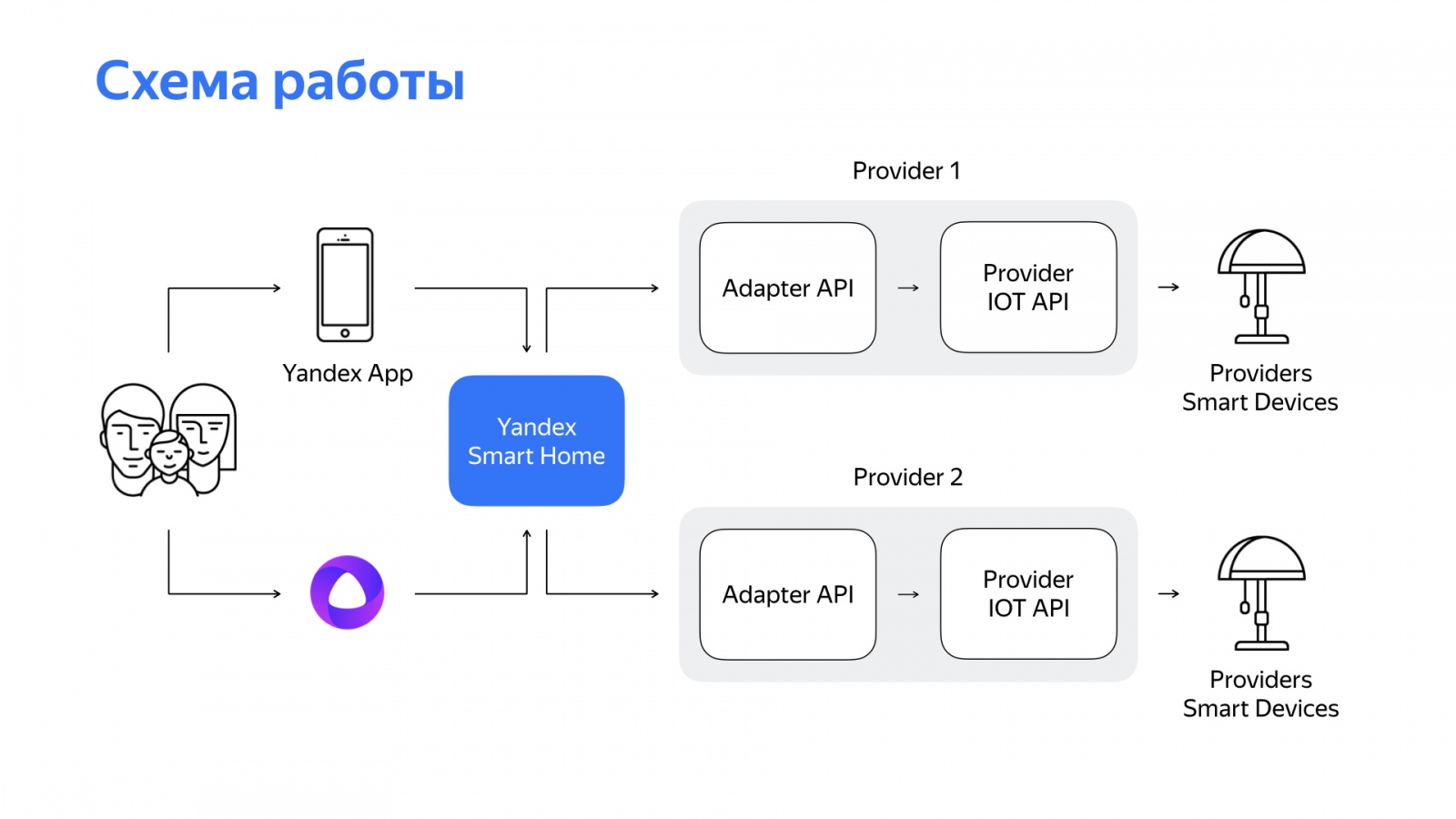 Алиса 2 умный дом. Умный дом с Алисой схема подключения устройства. Схема работы умного дома. Схема работы голосового помощника. Схема работы Яндекса.