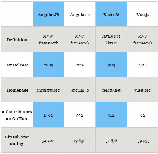 Vue.js Is Good, But Is It Better Than Angular or React? - 11