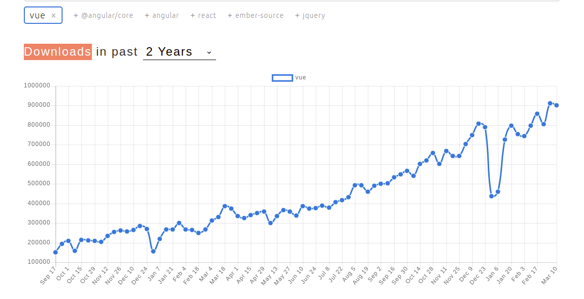 Vue.js Is Good, But Is It Better Than Angular or React? - 2