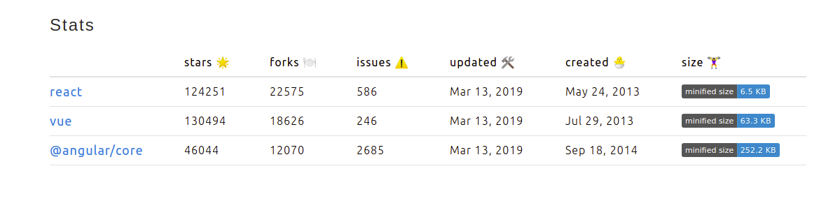 Vue.js Is Good, But Is It Better Than Angular or React? - 3 Vue.js Is Good, But Is It Better Than Angular or React? - 3