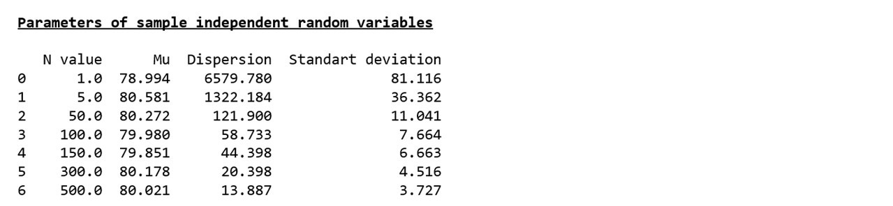 Исследуем утверждение центральной предельной теоремы с помощью экспоненциального распределения - 8 Исследуем утверждение центральной предельной теоремы с помощью экспоненциального распределения - 8
