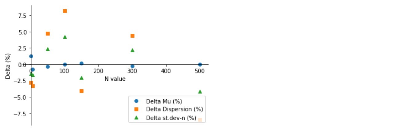 Исследуем утверждение центральной предельной теоремы с помощью экспоненциального распределения - 9 Исследуем утверждение центральной предельной теоремы с помощью экспоненциального распределения - 9