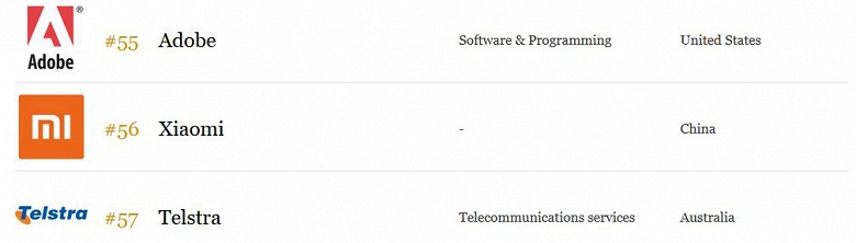 За год Xiaomi поднялась на 17 позиций рейтинга Forbes Top 100 Digital Companies
