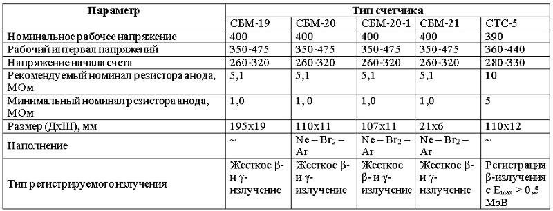 Дозиметр для Серёжи. Часть II. «столетние трубки» vs мирный атом - 23