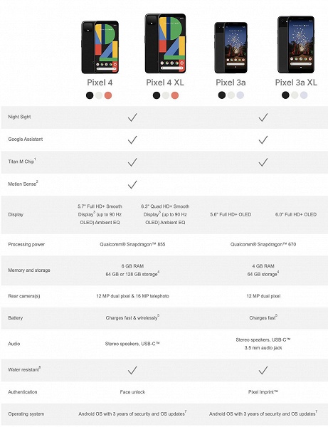 Последние дни для покупки Google Pixel 3. С выходом нового поколения смартфонов компании из старых останутся только Pixel 3a и 3a XL