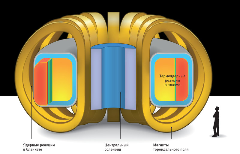 Третий путь атомной энергетики: токамака Т-15