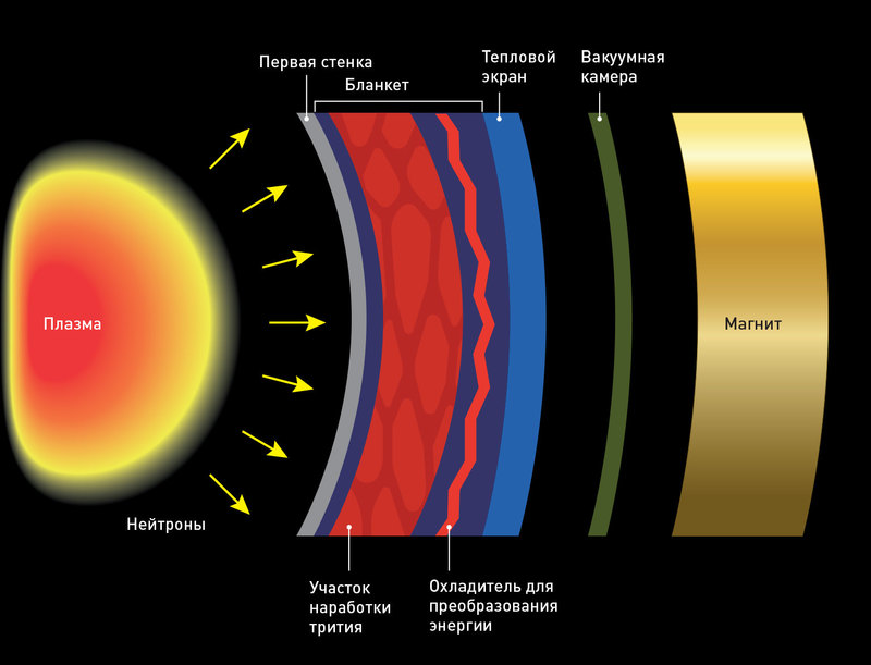 Третий путь атомной энергетики: токамака Т-15