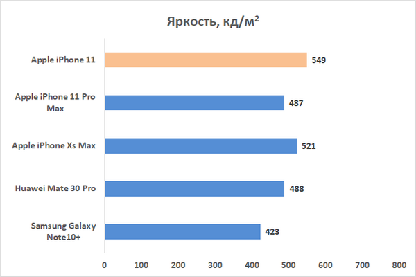 Новая статья: Обзор iPhone 11: Apple против жабы