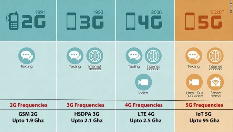 В Китае 2G-телефоны по-прежнему продаются лучше 5G-смартфонов