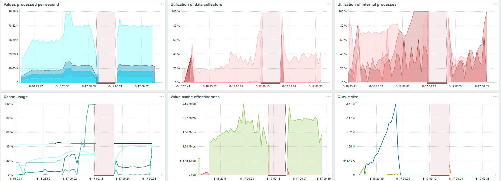 Высокая производительность и нативное партиционирование: Zabbix с поддержкой TimescaleDB - 16