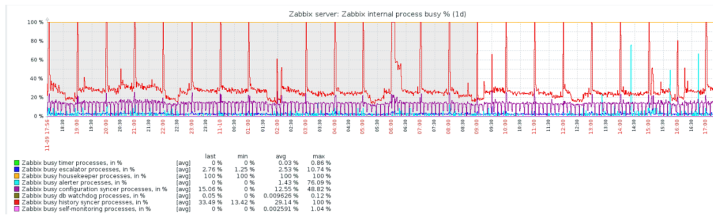 Высокая производительность и нативное партиционирование: Zabbix с поддержкой TimescaleDB - 7