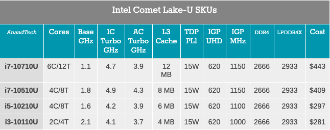 Intel Comet Lake-U и Comet Lake-Y: до 6 ядер для тонких и легких ноутбуков - 3