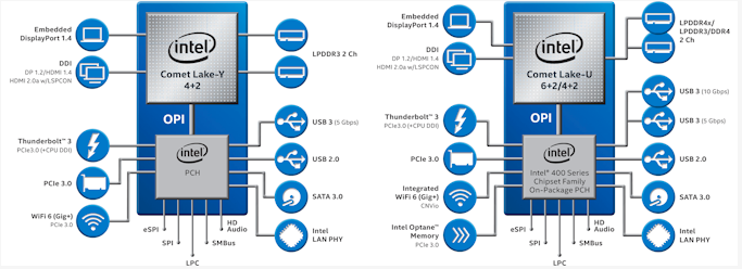 Intel Comet Lake-U и Comet Lake-Y: до 6 ядер для тонких и легких ноутбуков - 6