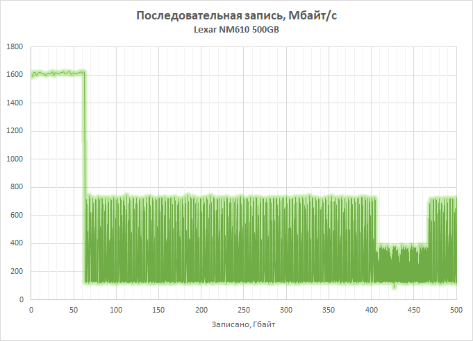 Новая статья: Обзор NVMe-накопителя Lexar NM610: возвращение легенды