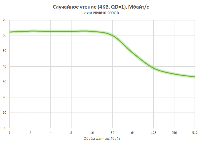 Новая статья: Обзор NVMe-накопителя Lexar NM610: возвращение легенды