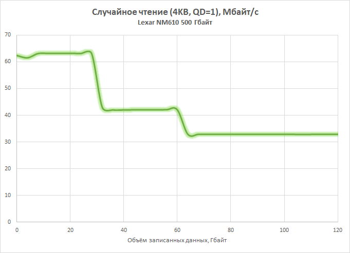 Новая статья: Обзор NVMe-накопителя Lexar NM610: возвращение легенды