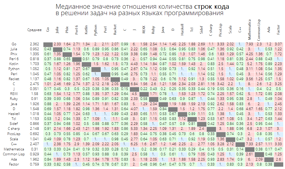 Розеттский код: измеряем длину кода в огромном количестве языков программирования, изучаем близость языков между собой - 22