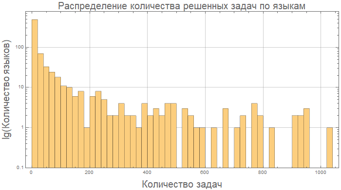 Розеттский код: измеряем длину кода в огромном количестве языков программирования, изучаем близость языков между собой - 9