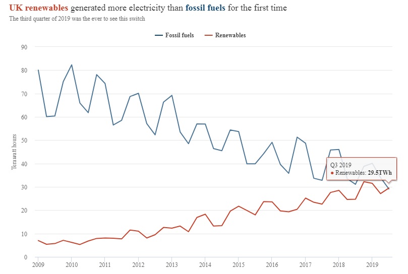 В Великобритании впервые возобновляемая энергетика сгенерировала больше, чем электростанции на ископаемом топливе - 1
